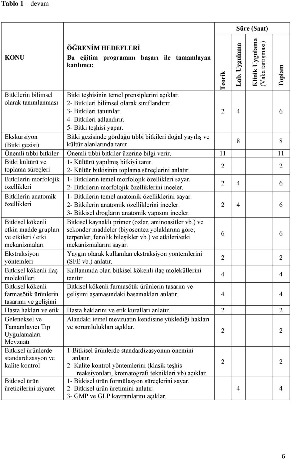 Teorik Süre (Saat) Lab. Uygulama Klinik Uygulama (Vaka tartışması) Toplam 2 4 6 Ekskürsiyon (Bitki gezisi) 8 8 Önemli tıbbi bitkiler Önemli tıbbi bitkiler üzerine bilgi verir.