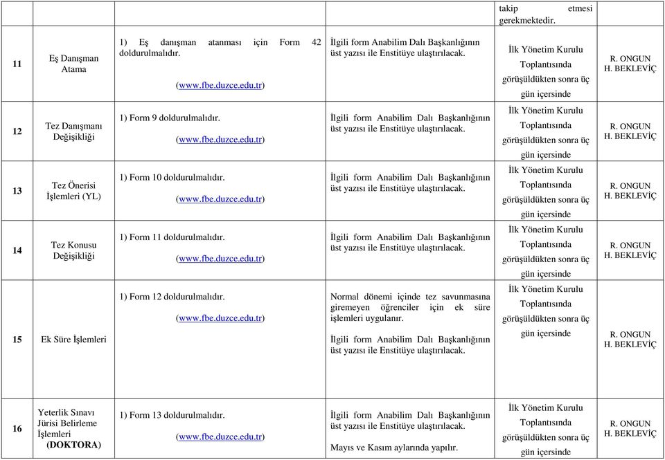 14 Tez Konusu Değişikliği 1) Form 11 doldurulmalıdır. 15 Ek Süre 1) Form 12 doldurulmalıdır.