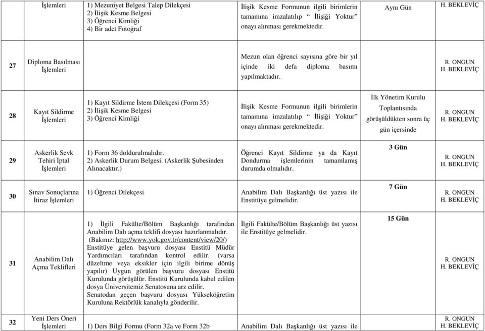 28 Kayıt Sildirme 1) Kayıt Sildirme İstem Dilekçesi (Form 35) 2) İlişik Kesme Belgesi 3) Öğrenci Kimliği İlişik Kesme Formunun ilgili birimlerin tamamına imzalatılıp İlişiği Yoktur onayı alınması