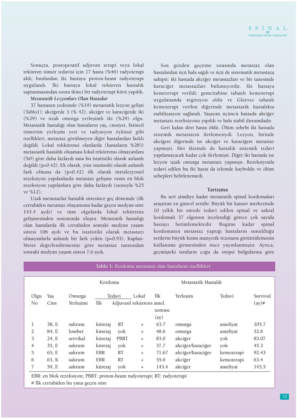 Metastatik Lezyonları Olan Hastalar 37 hastanın yedisinde (%19) metastatik lezyon gelişti (Tablo1): akciğerde 3 (% 42), akciğer ve karaciğerde iki (%29) ve uzak omurga yerleşimli iki (%29) olgu.