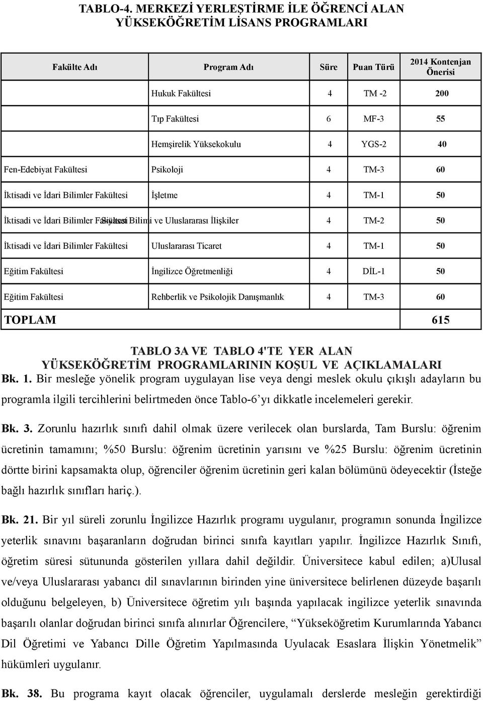 Yüksekokulu 4 YGS-2 40 Fen-Edebiyat Fakültesi Psikoloji 4 TM-3 60 İktisadi ve İdari Bilimler Fakültesi İşletme 4 TM-1 50 İktisadi ve İdari Bilimler Fakültesi Siyaset Bilimi ve Uluslararası İlişkiler