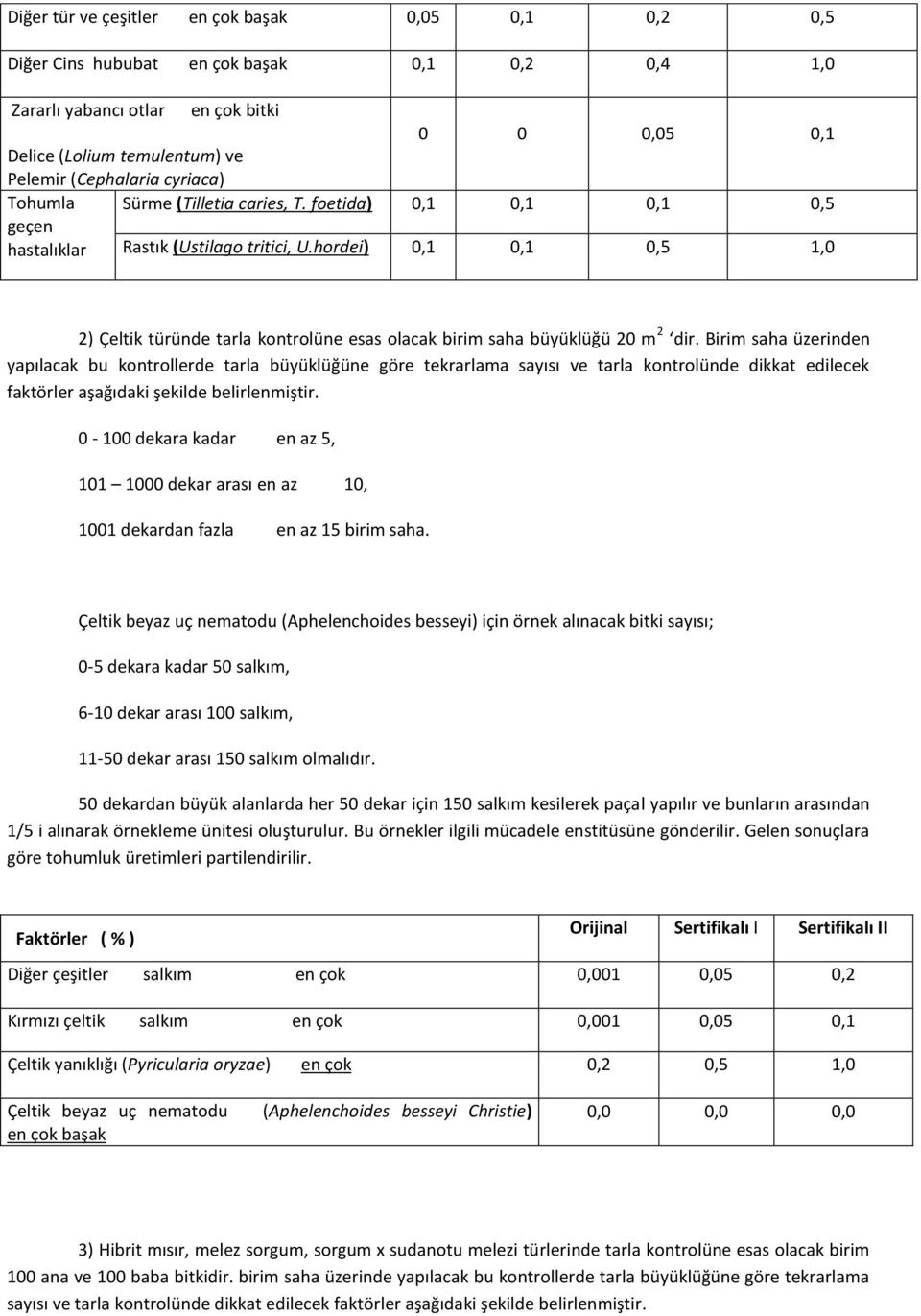 hordei) 0,1 0,1 0,5 1,0 2) Çeltik türünde tarla kontrolüne esas olacak birim saha büyüklüğü 20 m 2 dir.