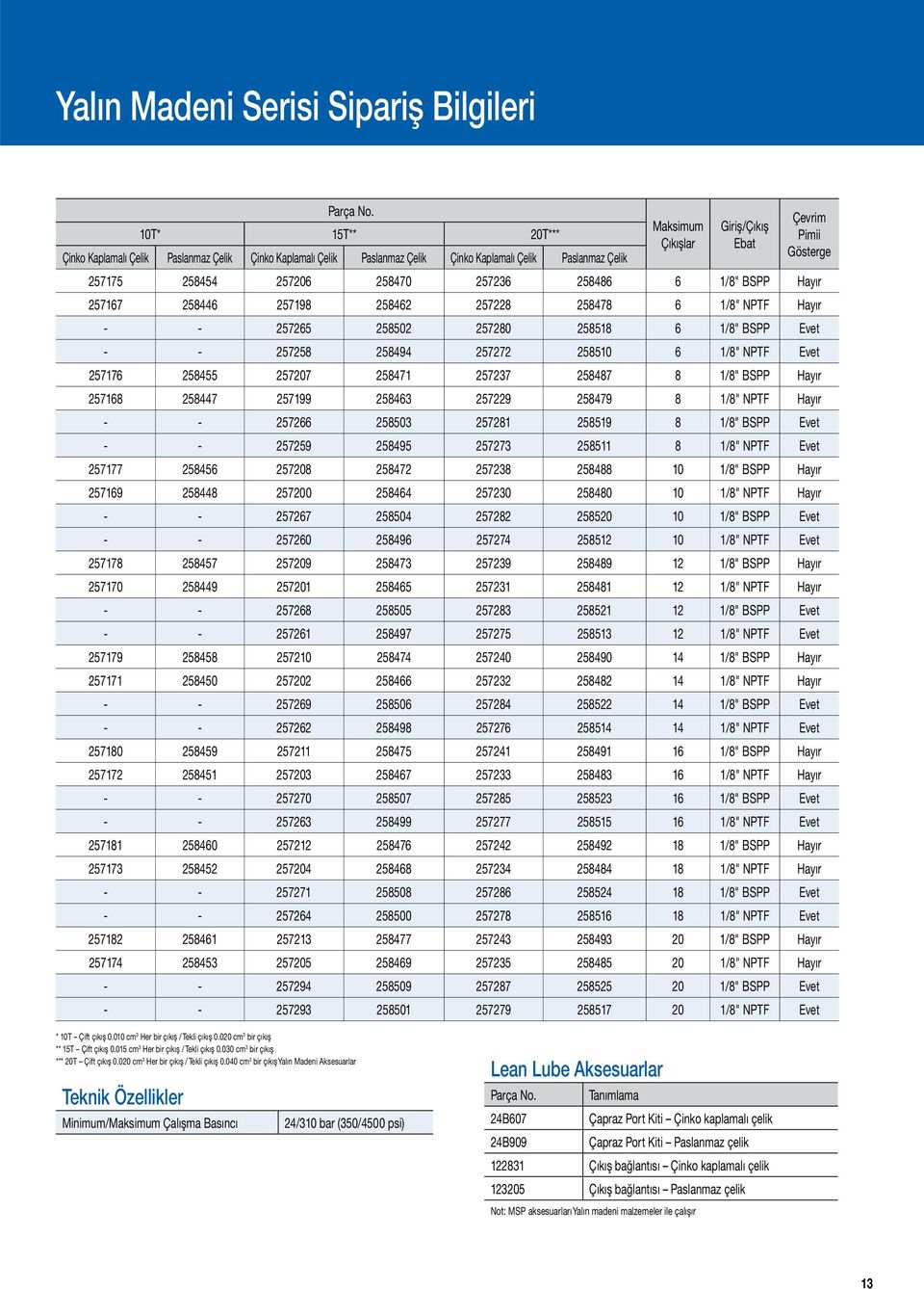 258454 257206 258470 257236 258486 6 1/8" BSPP Hayır 257167 258446 257198 258462 257228 258478 6 1/8" NPTF Hayır - - 257265 258502 257280 258518 6 1/8" BSPP Evet - - 257258 258494 257272 258510 6