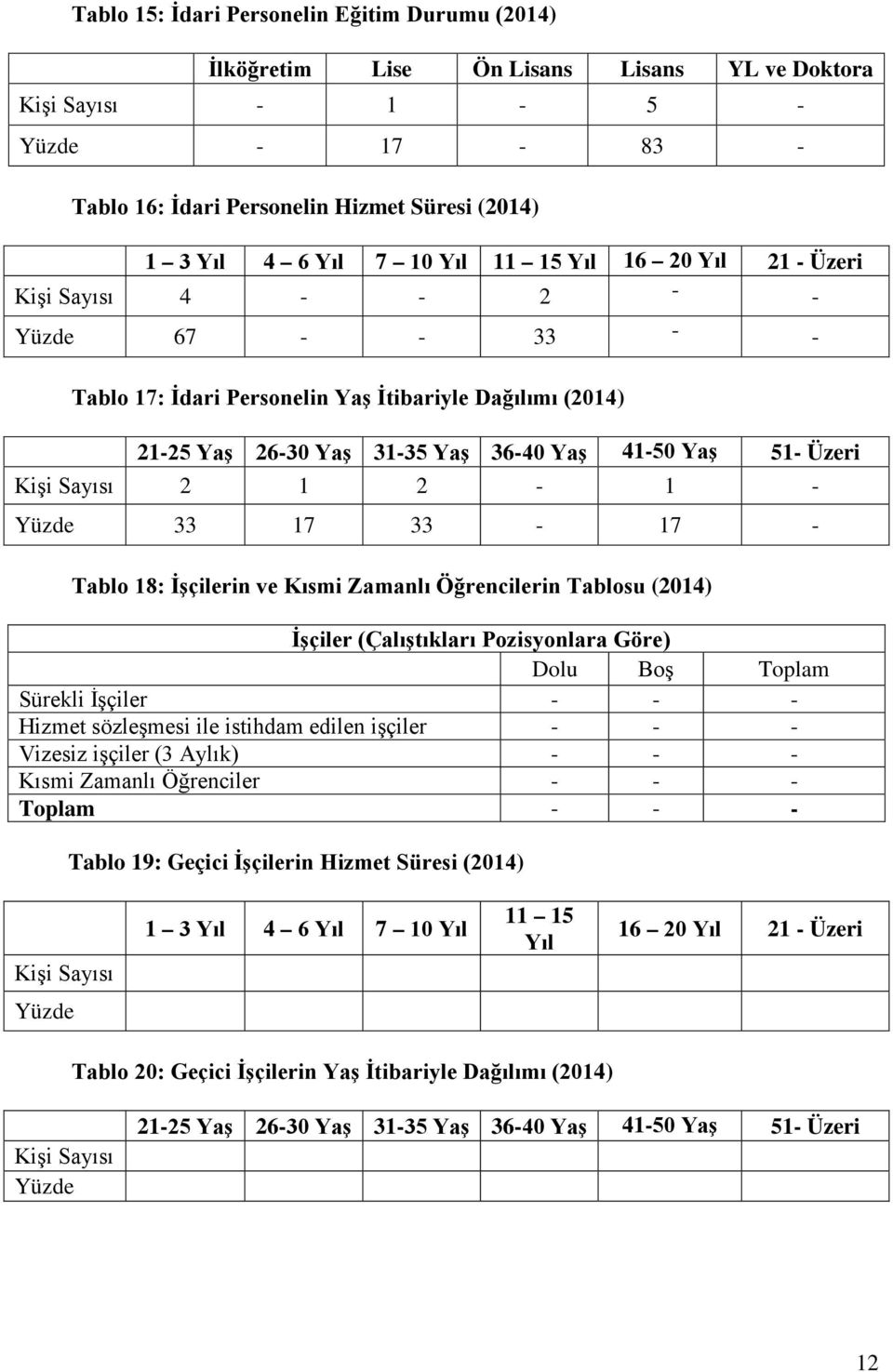 Kişi Sayısı 2 1 2-1 - Yüzde 33 17 33-17 - Tablo 18: İşçilerin ve Kısmi Zamanlı Öğrencilerin Tablosu (2014) İşçiler (Çalıştıkları Pozisyonlara Göre) Dolu Boş Toplam Sürekli İşçiler - - - Hizmet