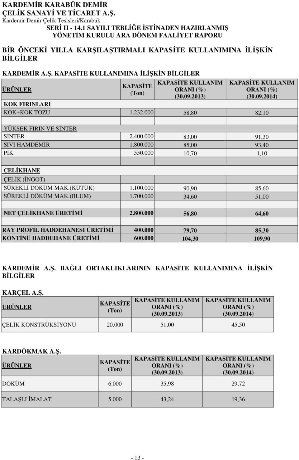 000 10,70 1,10 ÇELİKHANE ÇELİK (İNGOT) SÜREKLİ DÖKÜM MAK.(KÜTÜK) 1.100.000 90,90 85,60 SÜREKLİ DÖKÜM MAK.(BLUM) 1.700.000 34,60 51,00 NET ÇELİKHANE ÜRETİMİ 2.800.