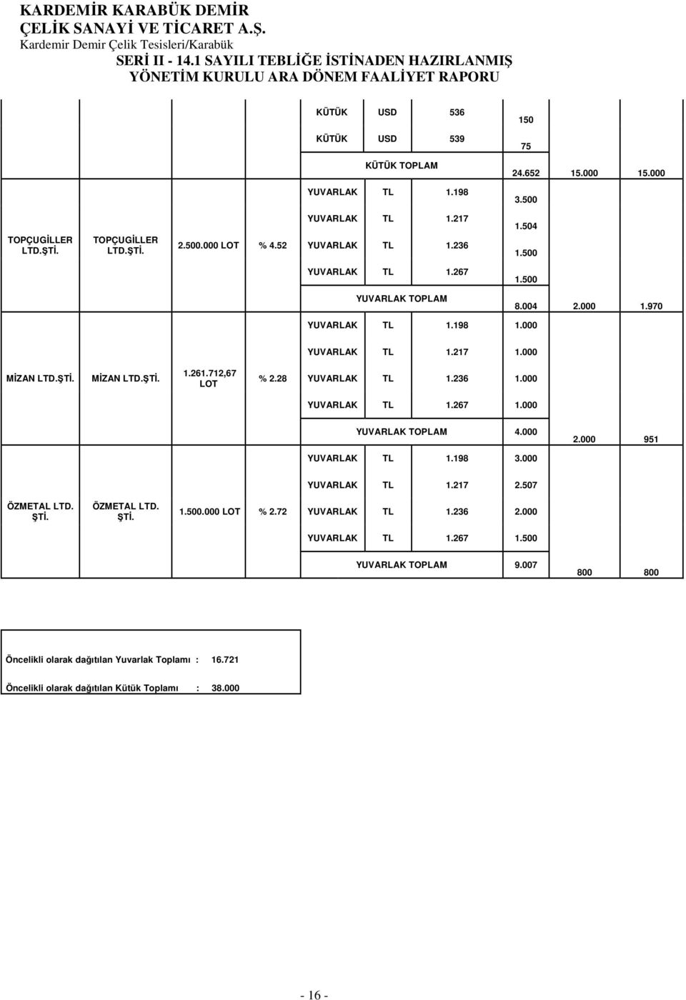 712,67 LOT % 2.28 YUVARLAK TL 1.236 1.000 YUVARLAK TL 1.267 1.000 YUVARLAK TOPLAM 4.000 2.000 951 YUVARLAK TL 1.198 3.000 YUVARLAK TL 1.217 2.507 ÖZMETAL LTD. ŞTİ. ÖZMETAL LTD. ŞTİ. 1.500.