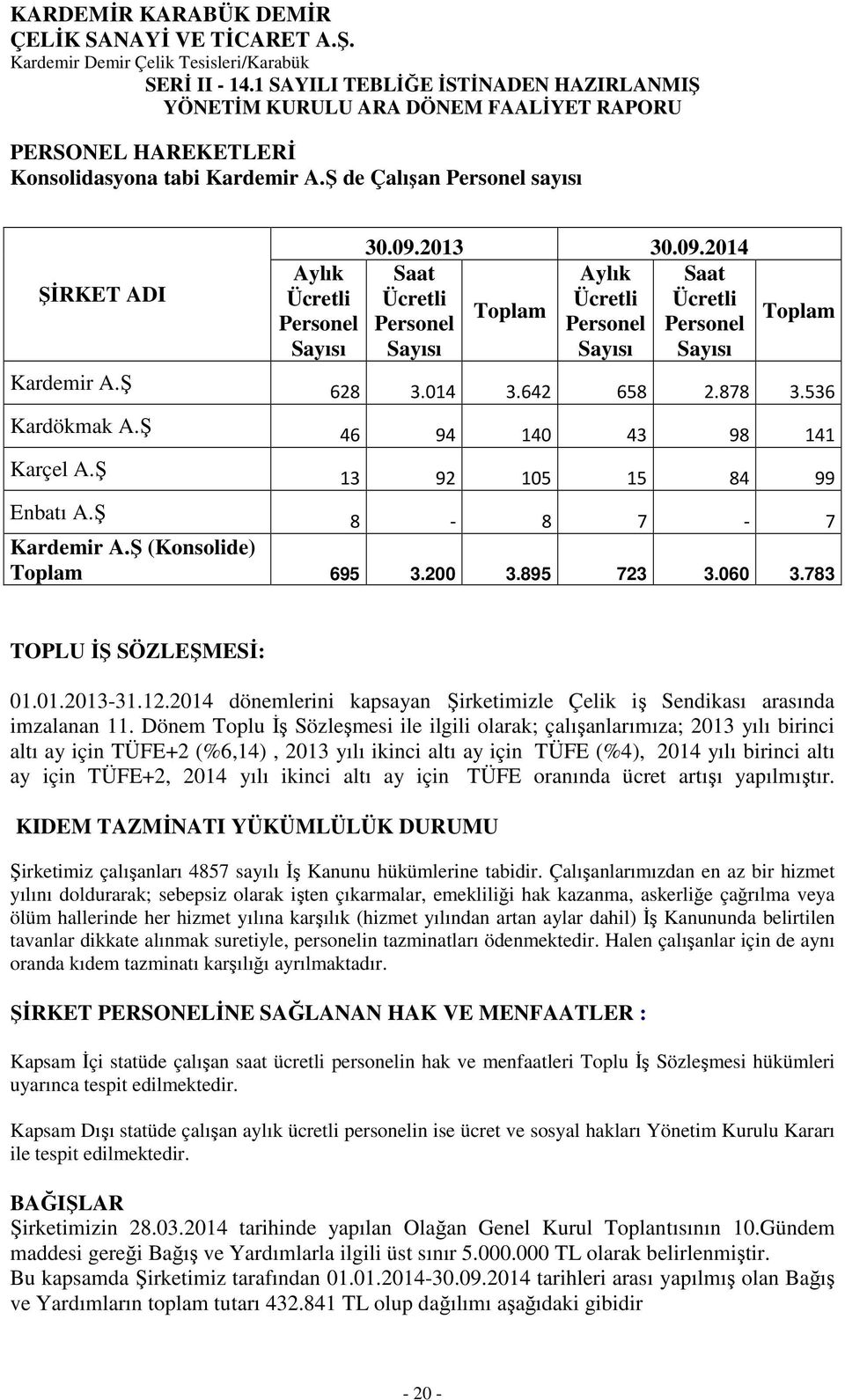 Ş 46 94 140 43 98 141 Karçel A.Ş 13 92 105 15 84 99 Enbatı A.Ş 8-8 7-7 Kardemir A.Ş (Konsolide) Toplam 695 3.200 3.895 723 3.060 3.783 TOPLU İŞ SÖZLEŞMESİ: 01.01.2013-31.12.