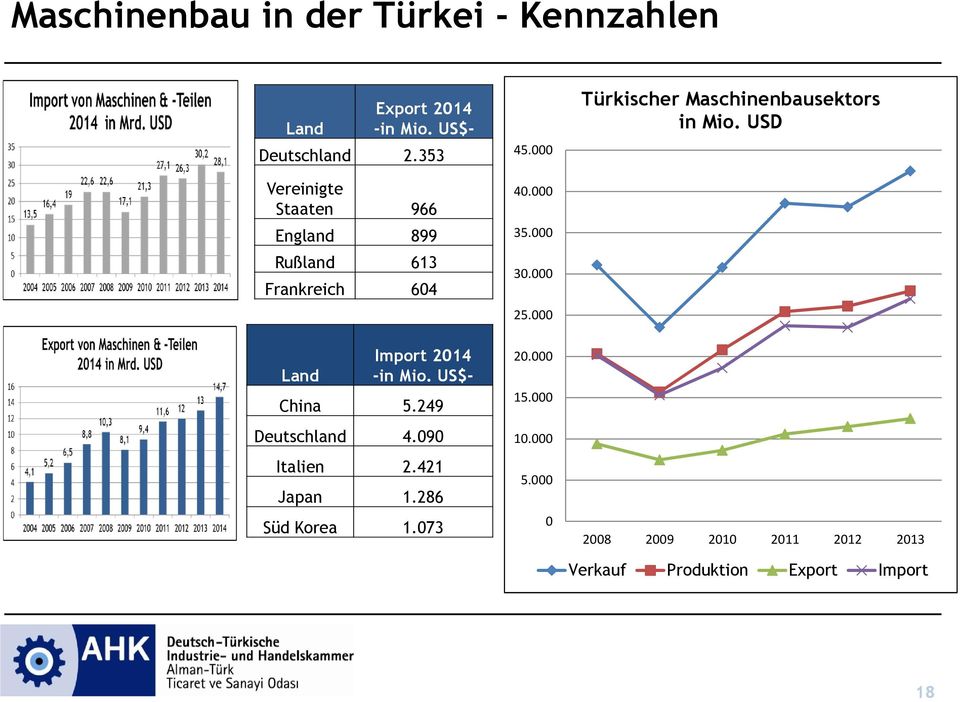 000 Türkischer Maschinenbausektors in Mio. USD Land Import 2014 -in Mio. US$- China 5.249 Deutschland 4.
