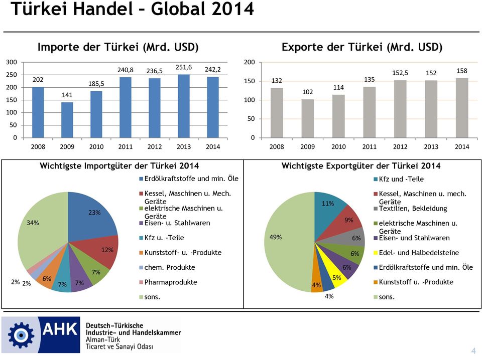 Importgüter der Türkei 2014 Wichtigste Exportgüter der Türkei 2014 Erdölkraftstoffe und min. Öle Kfz und -Teile 34% 23% Kessel, Maschinen u. Mech. Geräte elektrische Maschinen u. Geräte Eisen- u.
