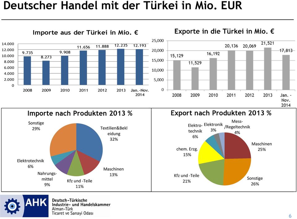 2014 Importe nach Produkten 2013 % Sonstige 29% Elektrotechnik 6% Nahrungsmittel 9% Kfz und -Teile 11% Textilien&Bekl eidung