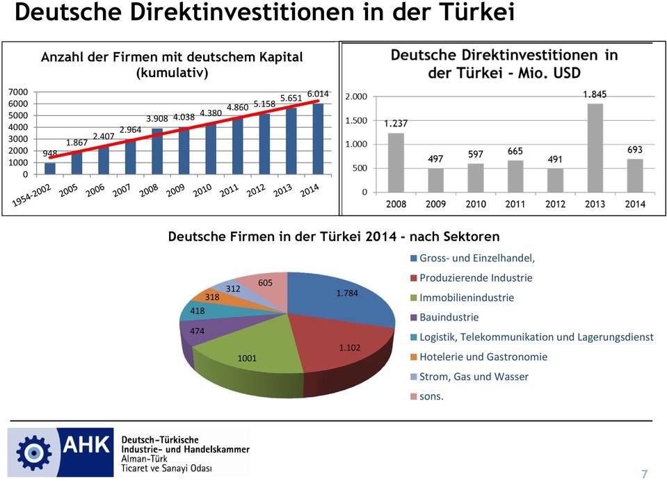 014 Deutsche Firmen in der Türkei 2014 - nach Sektoren 318 312 605 1.784 418 474 1.