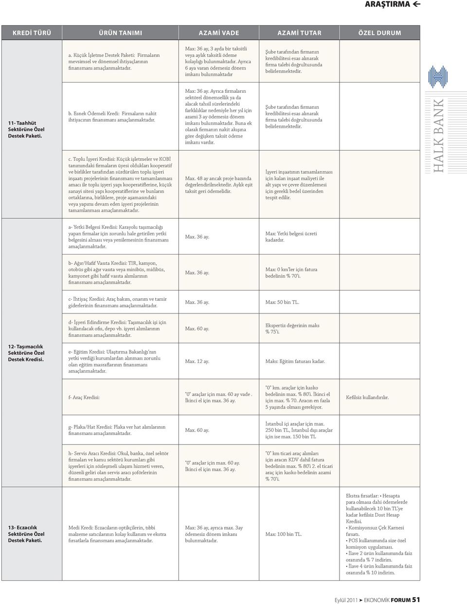 bulunmaktadır 11- Taahhüt Sektörüne Özel Destek b. Esnek Ödemeli Kredi: Firmaların nakit ihtiyacının finansmanı c.