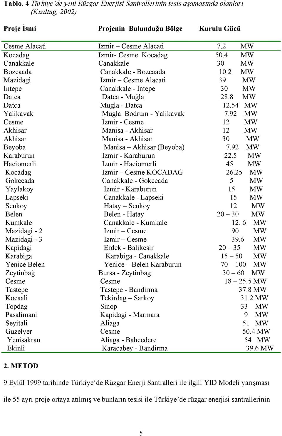 MW Yalikavak Mugla Bodrum - Yalikavak 7.92 MW Csm Izmir - Csm 12 MW Akhisar Manisa - Akhisar 12 MW Akhisar Manisa - Akhisar 3 MW Byoba Manisa Akhisar (Byoba) 7.92 MW Karaburun Izmir - Karaburun 22.