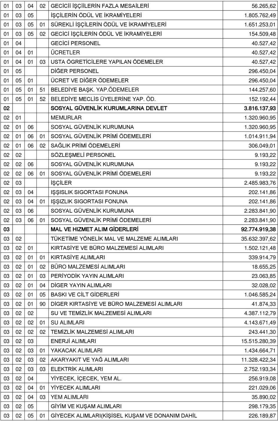 527,42 01 05 DİĞER PERSONEL 296.450,04 01 05 01 ÜCRET VE DİĞER ÖDEMELER 296.450,04 01 05 01 51 BELEDİYE BAŞK. YAP.ÖDEMELER 144.257,60 01 05 01 52 BELEDİYE MECLİS ÜYELERİNE YAP. ÖD. 152.