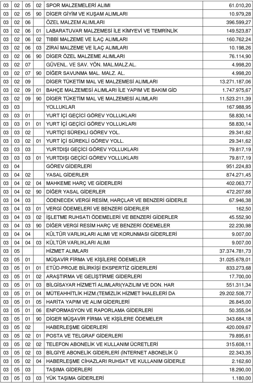 198,26 03 02 06 90 DİGER ÖZEL MALZEME ALIMLARI 76.114,90 03 02 07 GÜVENL. VE SAV. YÖN. MAL.MALZ.AL. 4.998,20 03 02 07 90 DİĞER SAVUNMA MAL. MALZ. AL. 4.998,20 03 02 09 DİGER TÜKETİM MAL VE MALZEMESİ ALIMLARI 13.