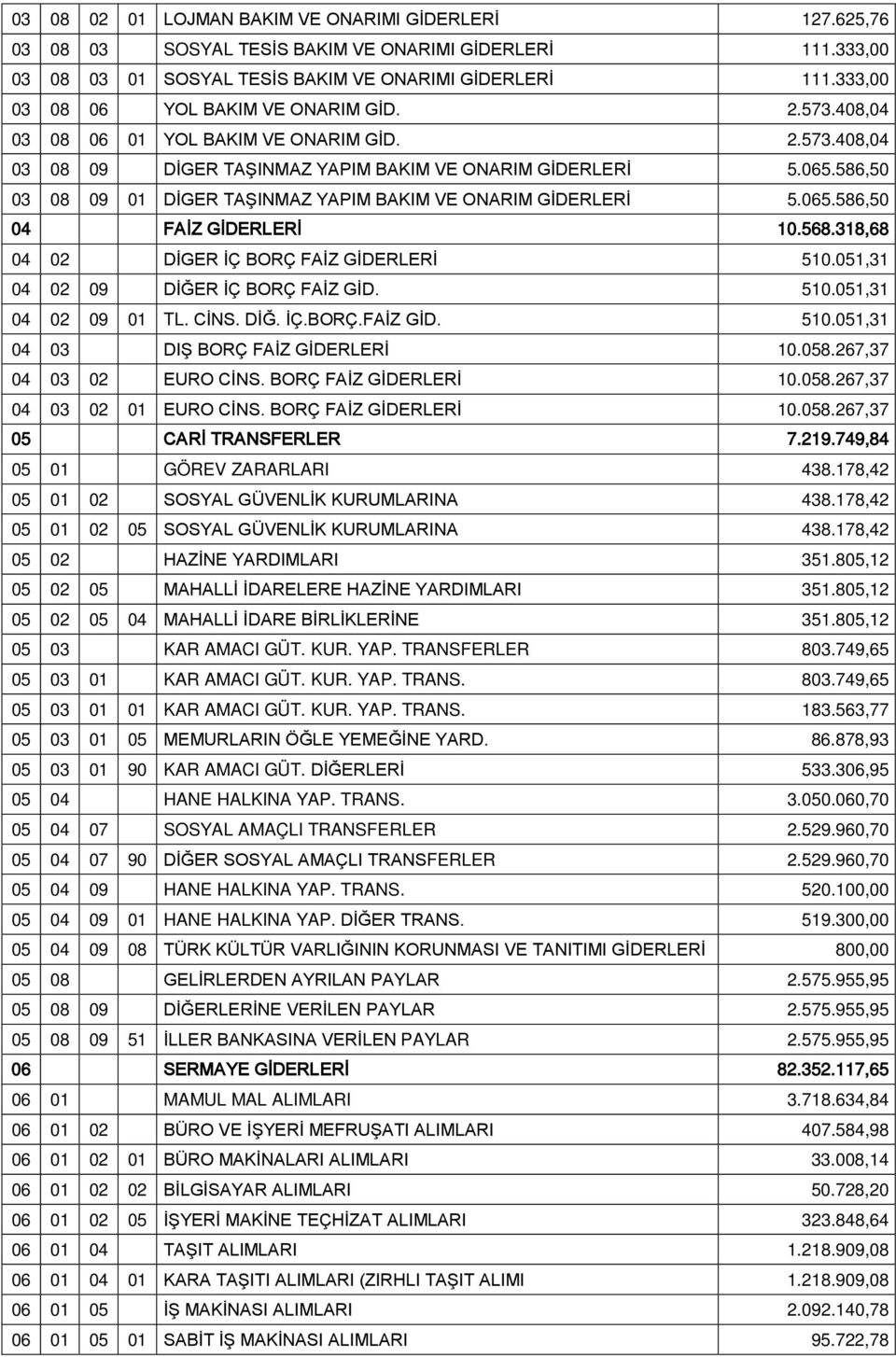 586,50 03 08 09 01 DİGER TAŞINMAZ YAPIM BAKIM VE ONARIM GİDERLERİ 5.065.586,50 04 FAİZ GİDERLERİ 10.568.318,68 04 02 DİGER İÇ BORÇ FAİZ GİDERLERİ 510.051,31 04 02 09 DİĞER İÇ BORÇ FAİZ GİD. 510.051,31 04 02 09 01 TL.