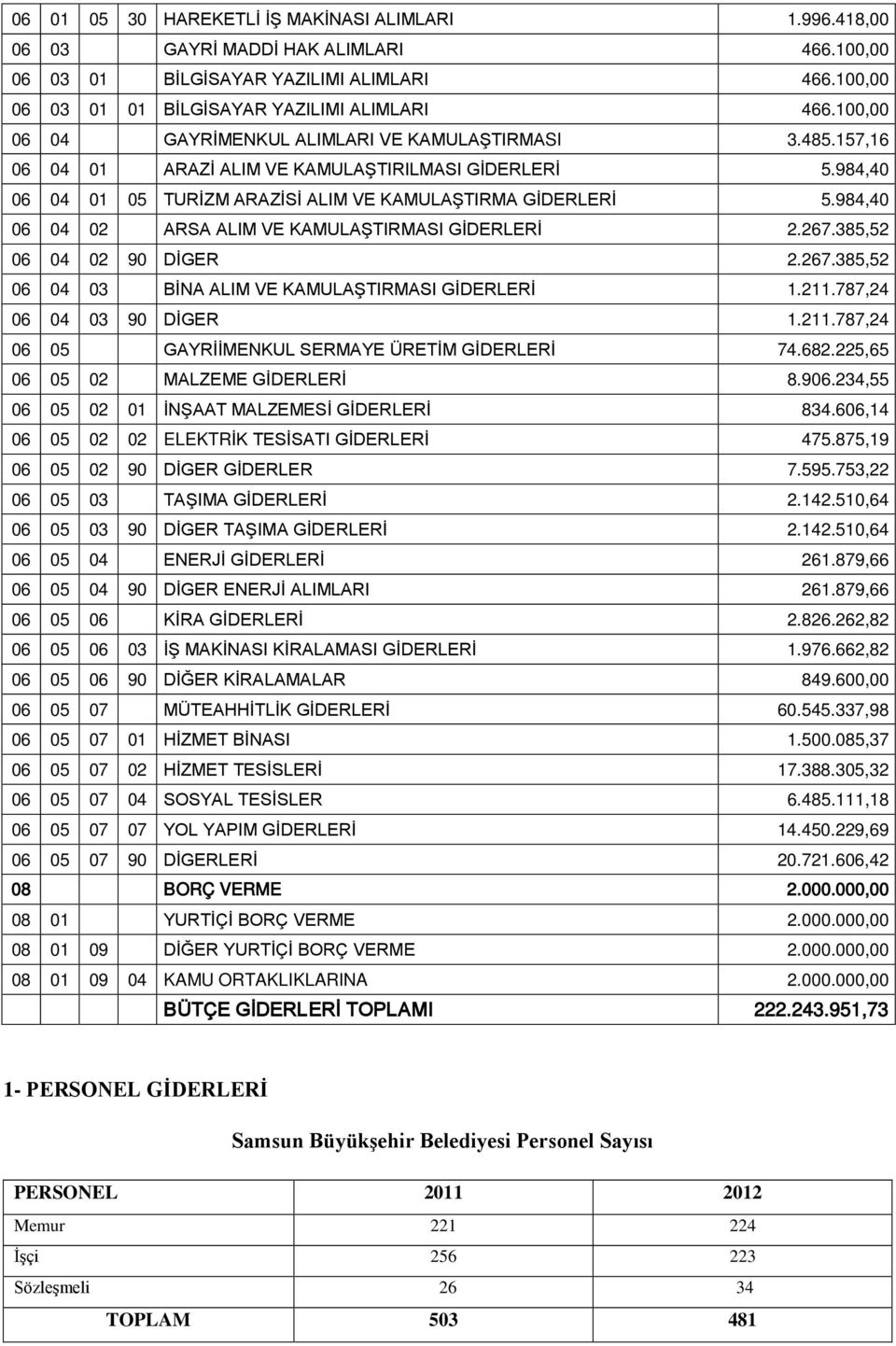 984,40 06 04 02 ARSA ALIM VE KAMULAŞTIRMASI GİDERLERİ 2.267.385,52 06 04 02 90 DİGER 2.267.385,52 06 04 03 BİNA ALIM VE KAMULAŞTIRMASI GİDERLERİ 1.211.