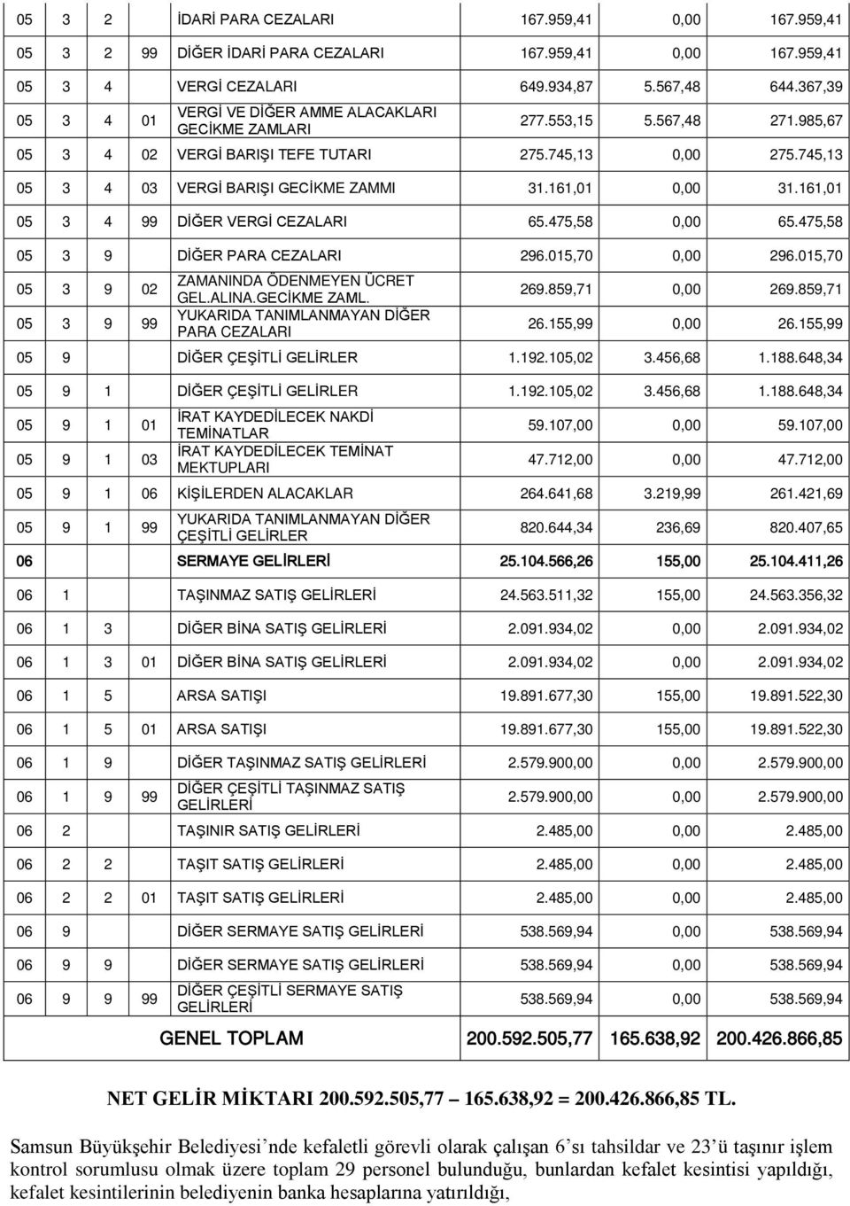 161,01 0,00 31.161,01 05 3 4 99 DİĞER VERGİ CEZALARI 65.475,58 0,00 65.475,58 05 3 9 DİĞER PARA CEZALARI 296.015,70 0,00 296.015,70 05 3 9 02 05 3 9 99 ZAMANINDA ÖDENMEYEN ÜCRET GEL.ALINA.