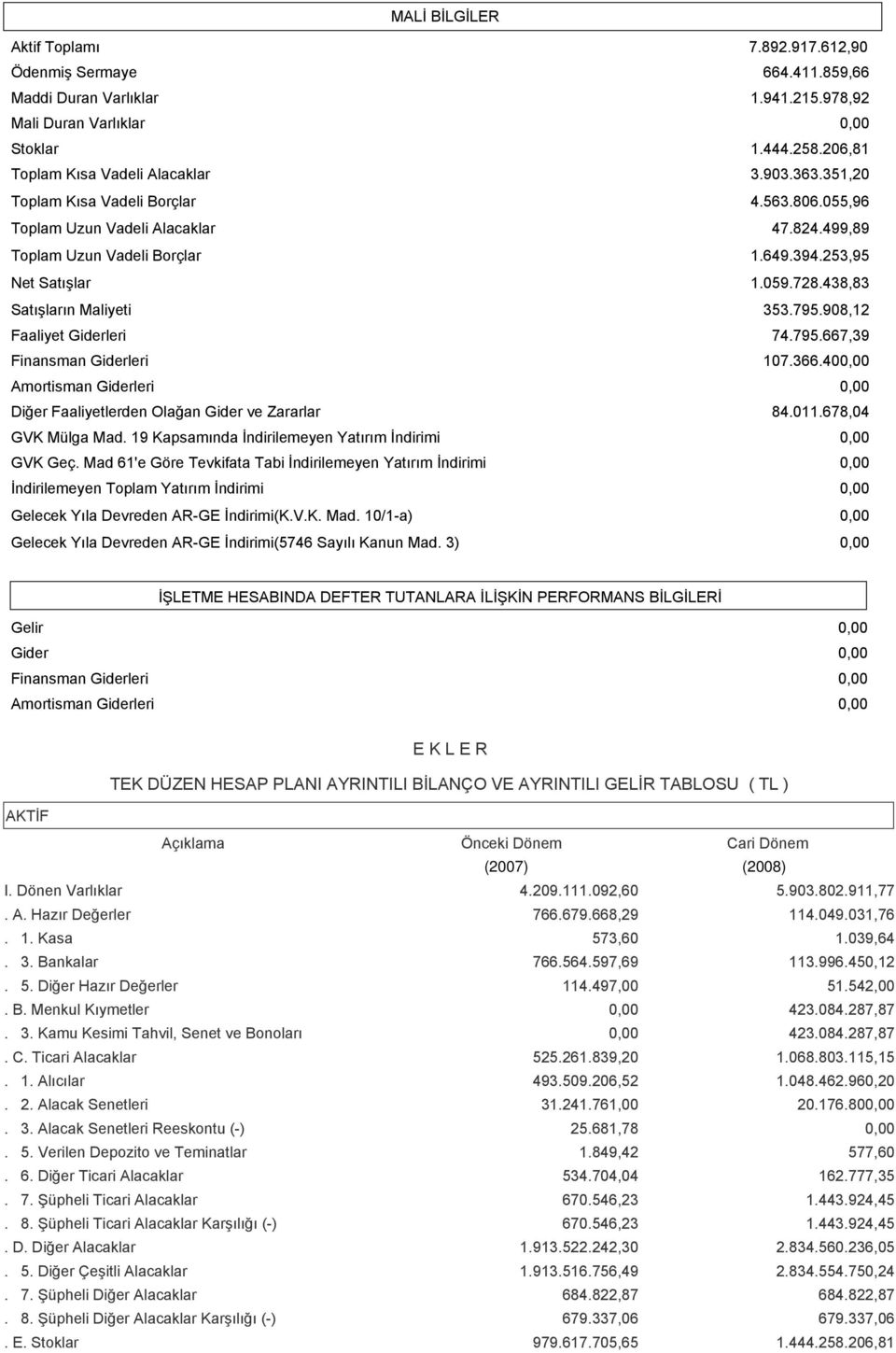 438,83 Satışların Maliyeti Faaliyet Giderleri 353.795.908,12 74.795.667,39 Finansman Giderleri 107.366.400,00 Amortisman Giderleri 0,00 Diğer Faaliyetlerden Olağan Gider ve Zararlar 84.011.