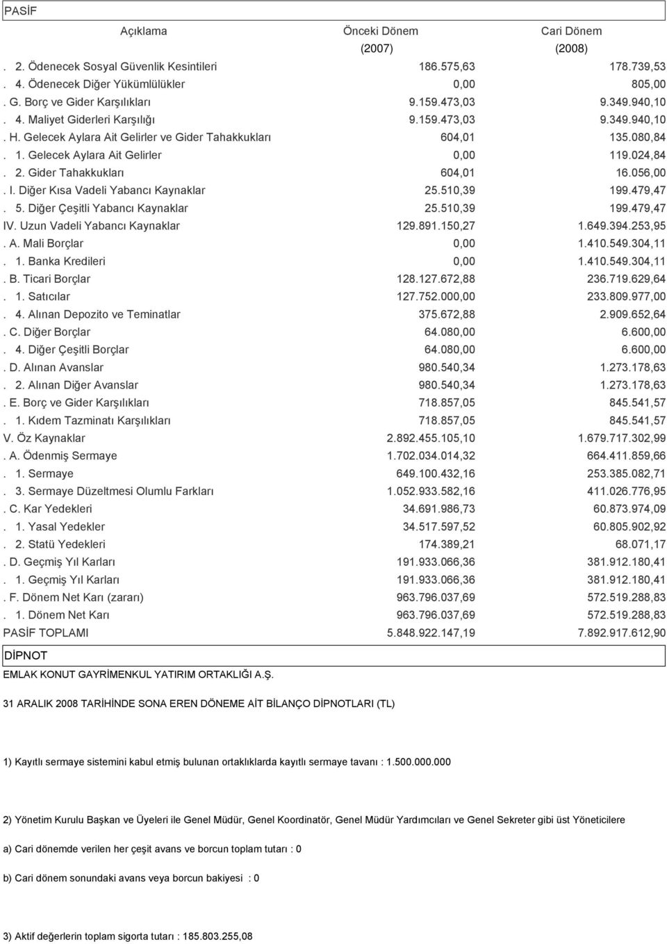 Gider Tahakkukları 604,01 16.056,00. I. Diğer Kısa Vadeli Yabancı Kaynaklar 25.510,39 199.479,47. 5. Diğer Çeşitli Yabancı Kaynaklar 25.510,39 199.479,47 IV. Uzun Vadeli Yabancı Kaynaklar 129.891.