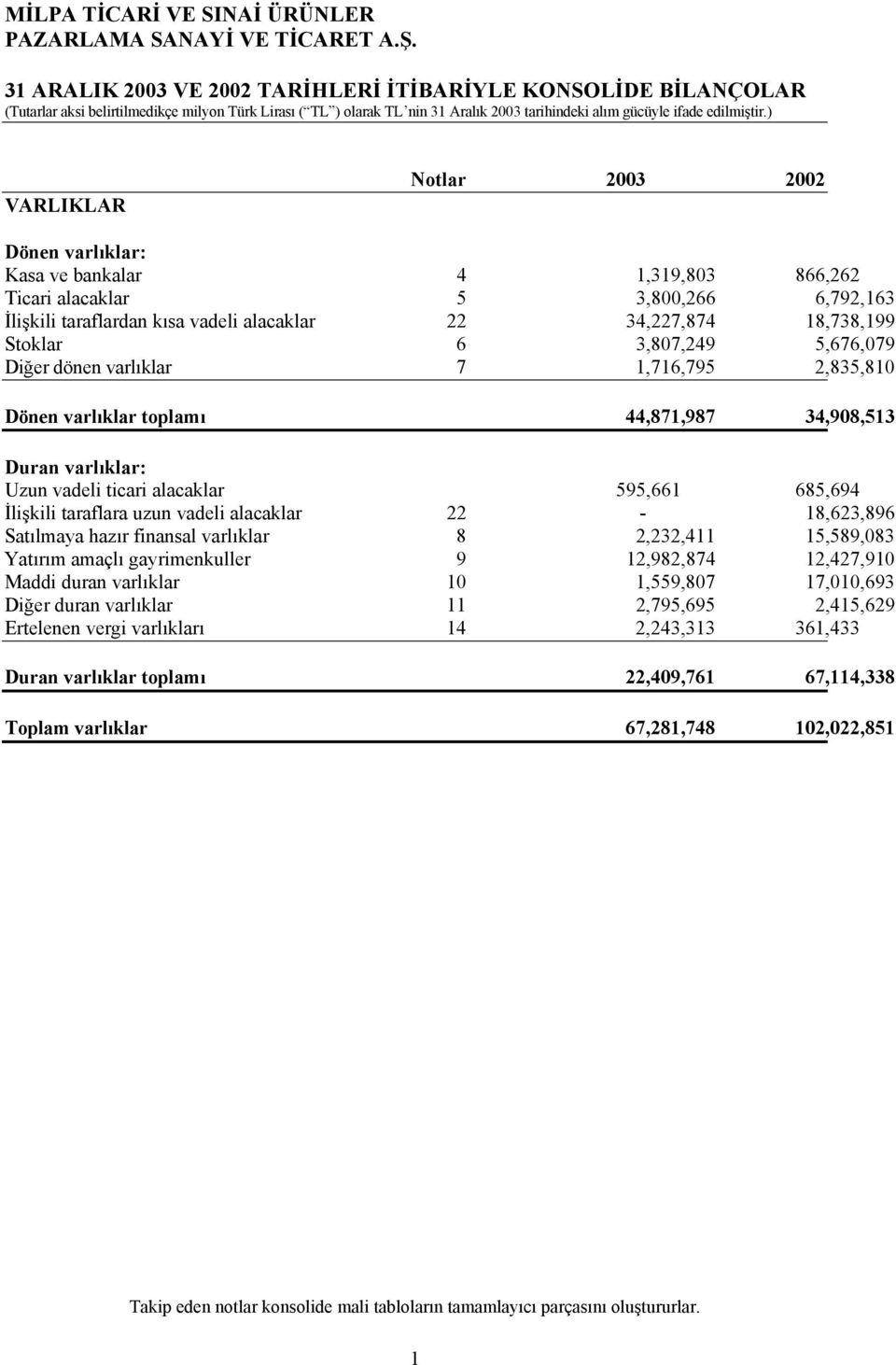 ) VARLIKLAR Notlar Dönen varlıklar: Kasa ve bankalar 4 1,319,803 866,262 Ticari alacaklar 5 3,800,266 6,792,163 İlişkili taraflardan kısa vadeli alacaklar 22 34,227,874 18,738,199 Stoklar 6 3,807,249