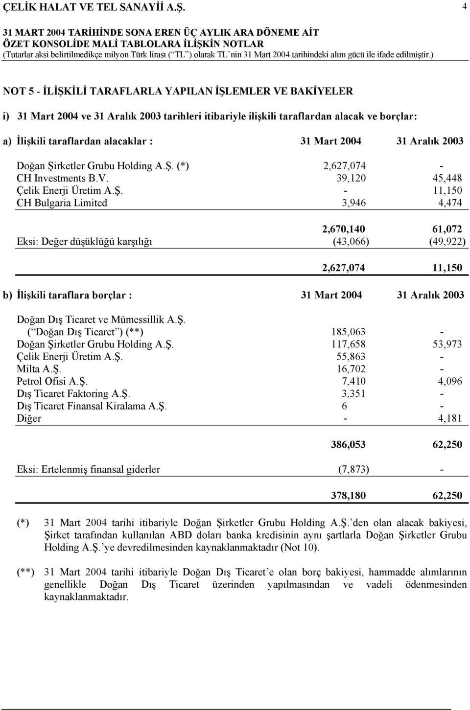 Ş. ( Doğan Dış Ticaret ) (**) 185,063 - Doğan Şirketler Grubu Holding A.Ş. 117,658 53,973 Çelik Enerji Üretim A.Ş. 55,863 - Milta A.Ş. 16,702 - Petrol Ofisi A.Ş. 7,410 4,096 Dış Ticaret Faktoring A.Ş. 3,351 - Dış Ticaret Finansal Kiralama A.