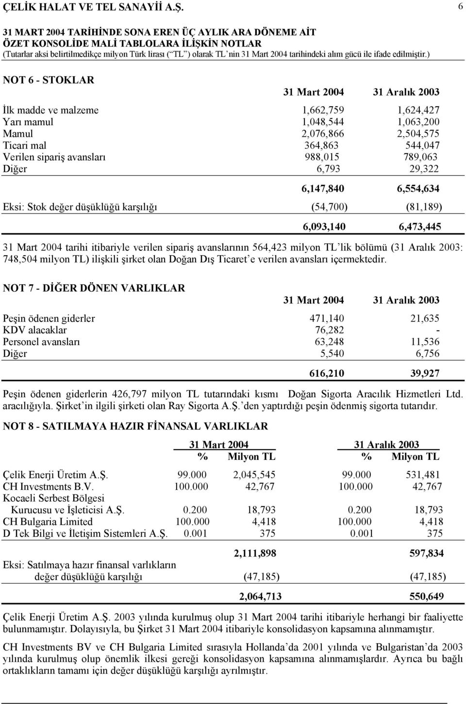 Aralık 2003: 748,504 milyon TL) ilişkili şirket olan Doğan Dış Ticaret e verilen avansları içermektedir.