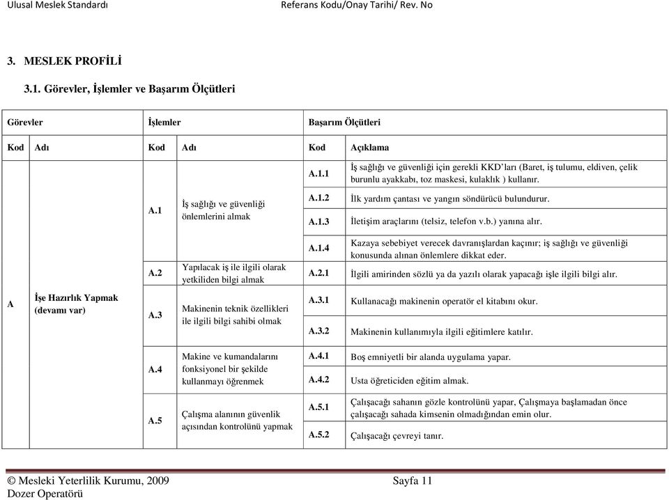 1.4 A.2.1 Kazaya sebebiyet verecek davranışlardan kaçınır; iş sağlığı ve güvenliği konusunda alınan önlemlere dikkat eder. İlgili amirinden sözlü ya da yazılı olarak yapacağı işle ilgili bilgi alır.