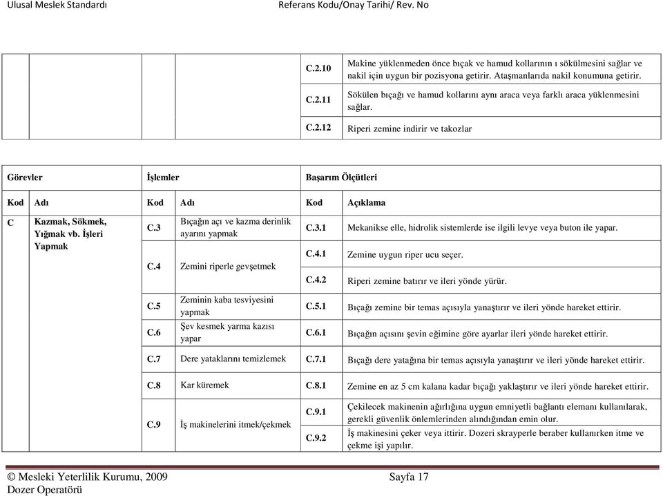 Riperi zemine indirir ve takozlar Görevler İşlemler Başarım Ölçütleri Kod Adı Kod Adı Kod Açıklama C Kazmak, Sökmek, Yığmak vb. İşleri Yapmak C.3 Bıçağın açı ve kazma derinlik ayarını yapmak C.