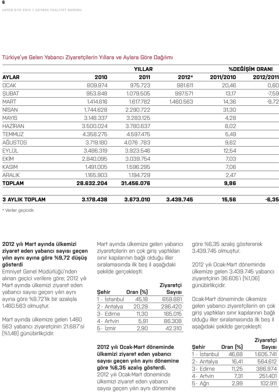 637 8,02 TEMMUZ 4.358.275 4.597.475 5,49 AĞUSTOS 3.719.180 4.076.783 9,62 EYLÜL 3.486.319 3.923.546 12,54 EKİM 2.840.095 3.039.754 7,03 KASIM 1.491.005 1.596.295 7,06 ARALIK 1.165.903 1.194.