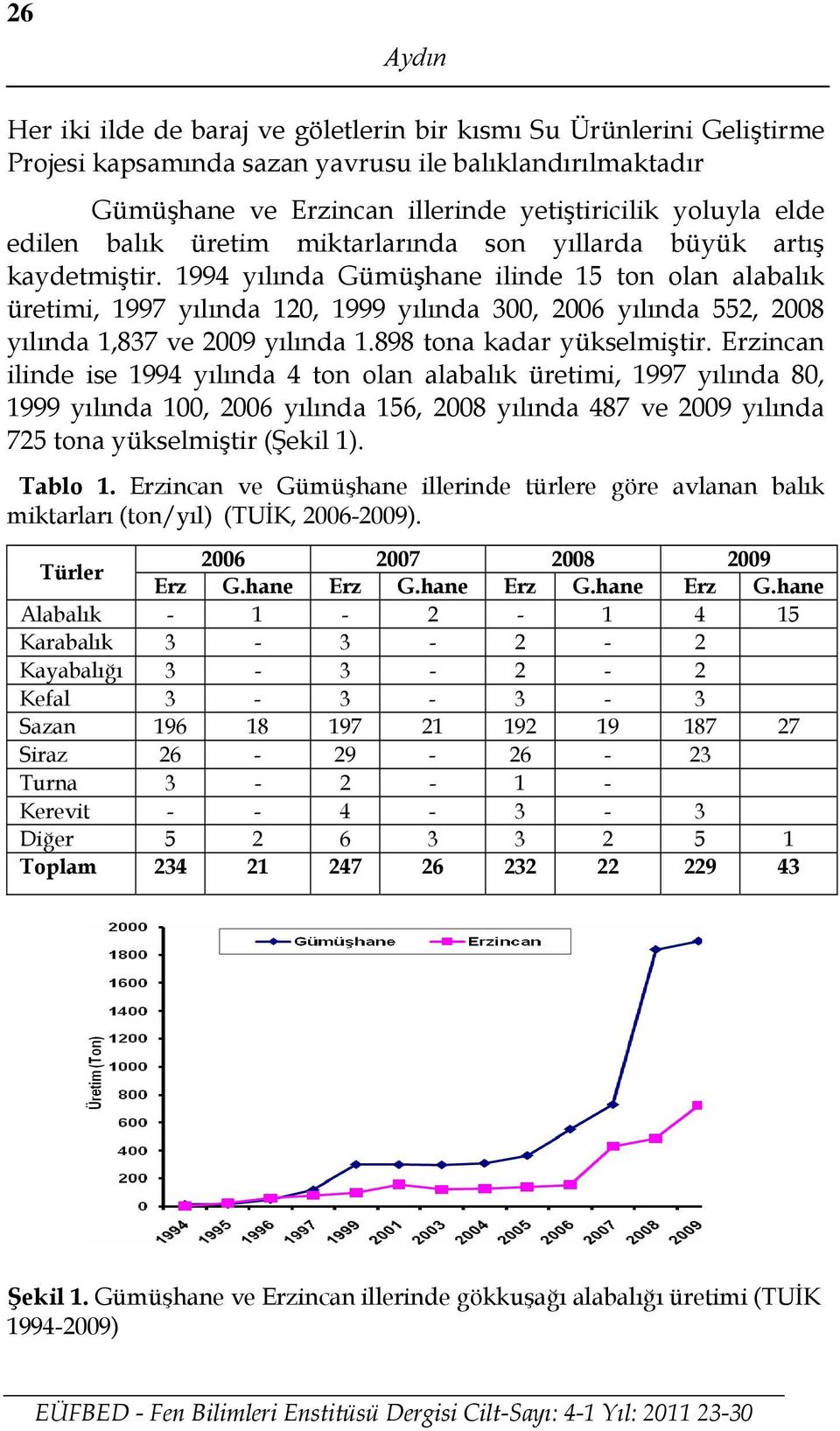 1994 yılında Gümüşhane ilinde 15 ton olan alabalık üretimi, 1997 yılında 120, 1999 yılında 300, 2006 yılında 552, 2008 yılında 1,837 ve 2009 yılında 1.898 tona kadar yükselmiştir.