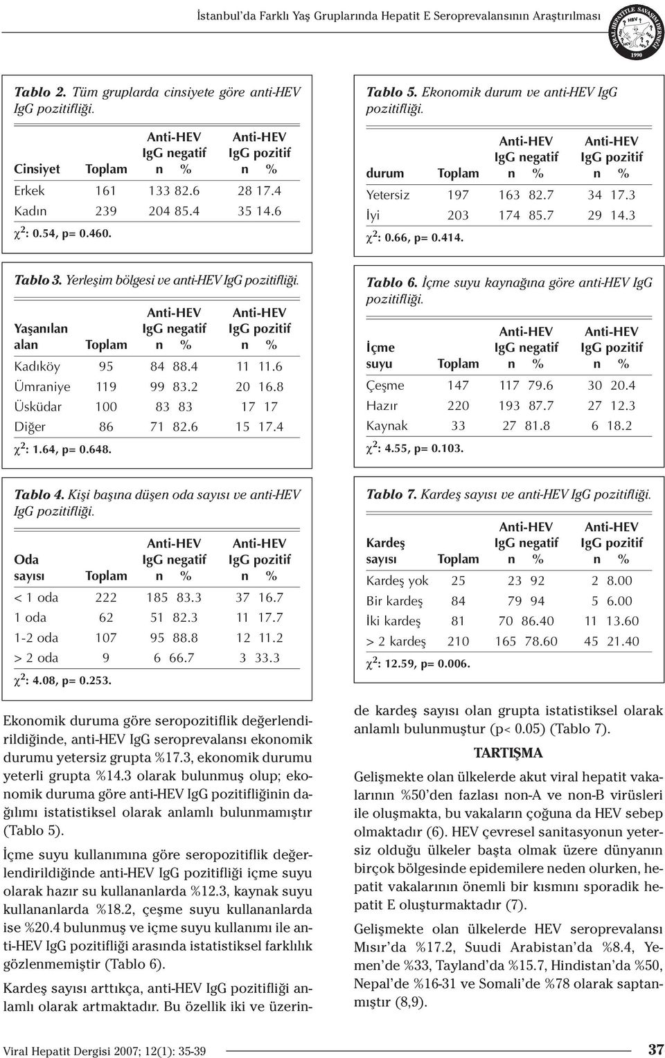 IgG negatif IgG pozitif durum Toplam n % n % Yetersiz 197 163 82.7 34 17.3 İyi 203 174 85.7 29 14.3 χ 2 : 0.66, p= 0.414. Tablo 3. Yerleflim bölgesi ve anti-hev IgG pozitifli i.