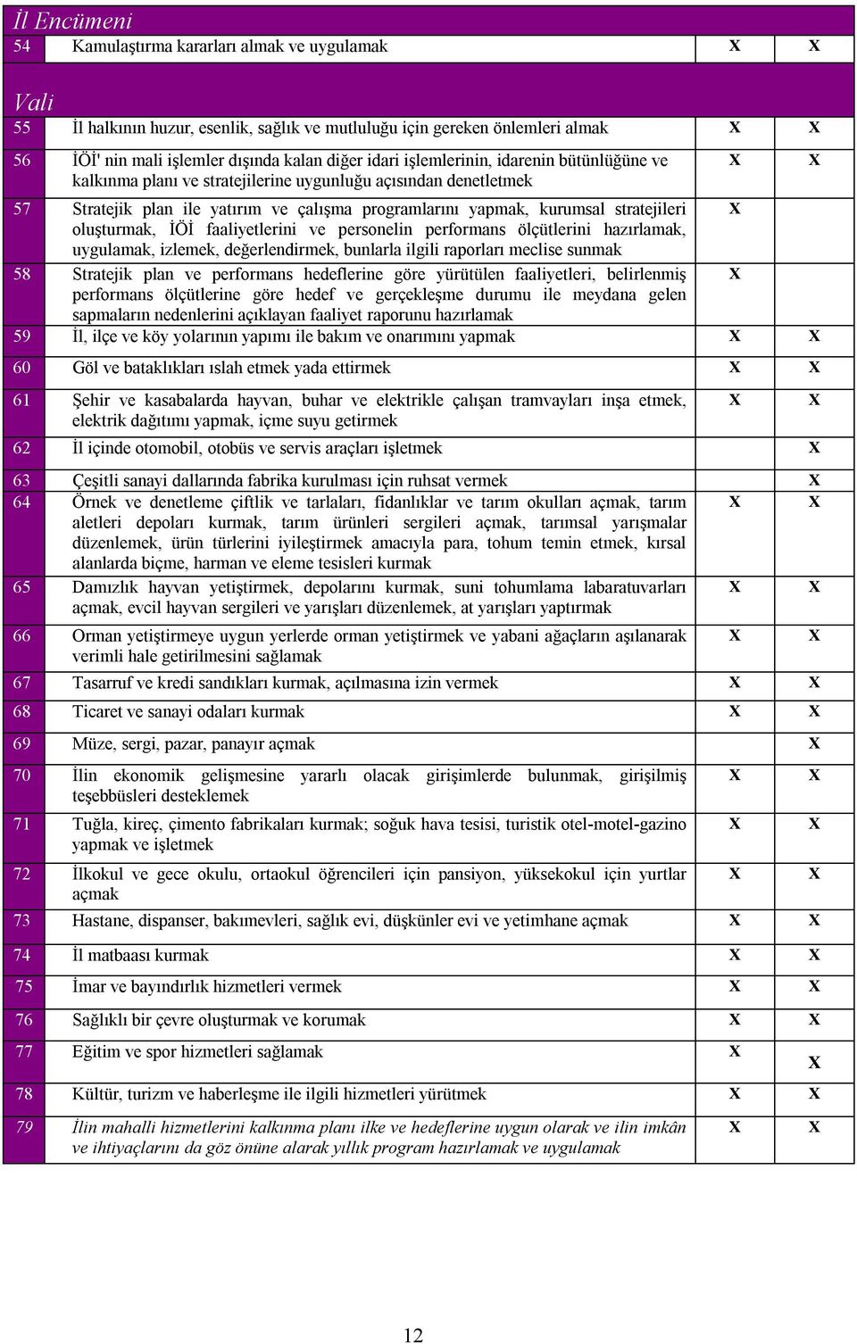 oluşturmak, İÖİ faaliyetlerini ve personelin performans ölçütlerini hazırlamak, uygulamak, izlemek, değerlendirmek, bunlarla ilgili raporları meclise sunmak 58 Stratejik plan ve performans