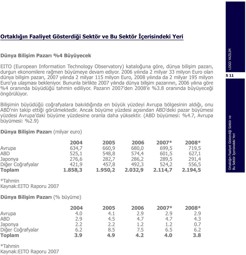 2006 yýlýnda 2 milyar 33 milyon Euro olan dünya biliþim pazarý, 2007 yýlýnda 2 milyar 115 milyon Euro, 2008 yýlýnda da 2 milyar 195 milyon Euro ya ulaþmasý bekleniyor.