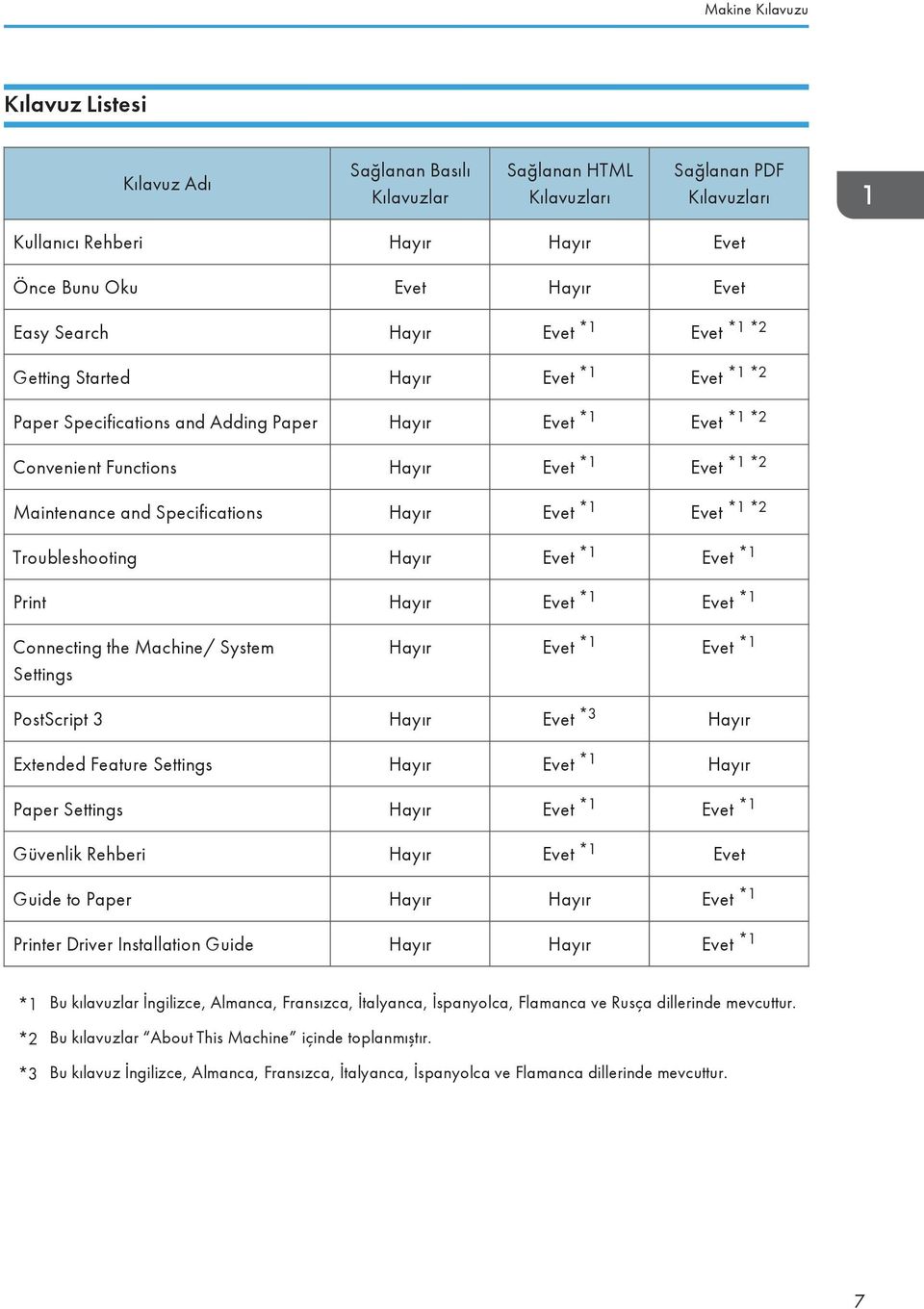 Specifications Hayır Evet *1 Evet *1 *2 Troubleshooting Hayır Evet *1 Evet *1 Print Hayır Evet *1 Evet *1 Connecting the Machine/ System Settings Hayır Evet *1 Evet *1 PostScript 3 Hayır Evet *3