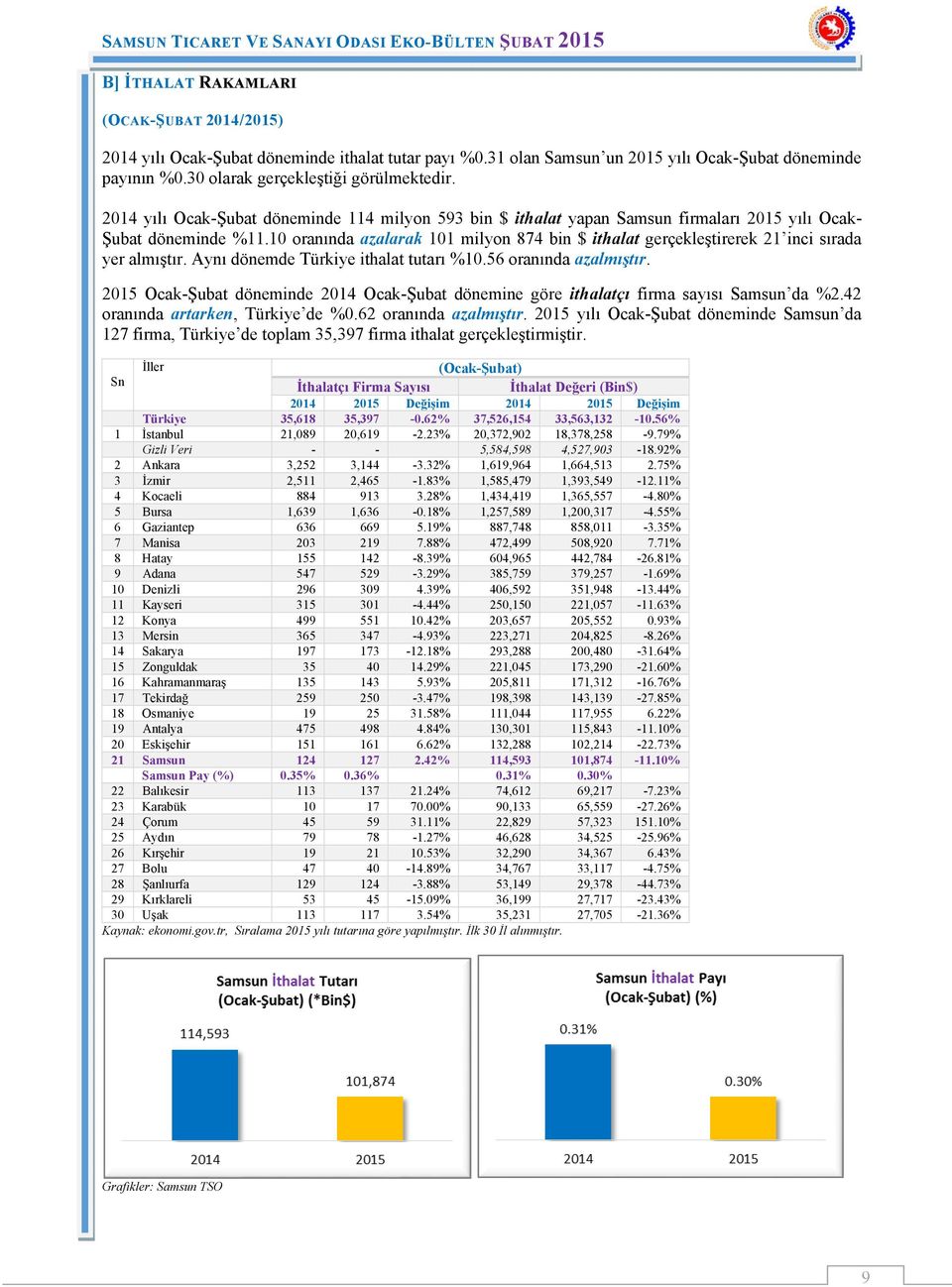 10 oranında azalarak 101 milyon 874 bin $ ithalat gerçekleştirerek 21 inci sırada yer almıştır. Aynı dönemde Türkiye ithalat tutarı %10.56 oranında azalmıştır.