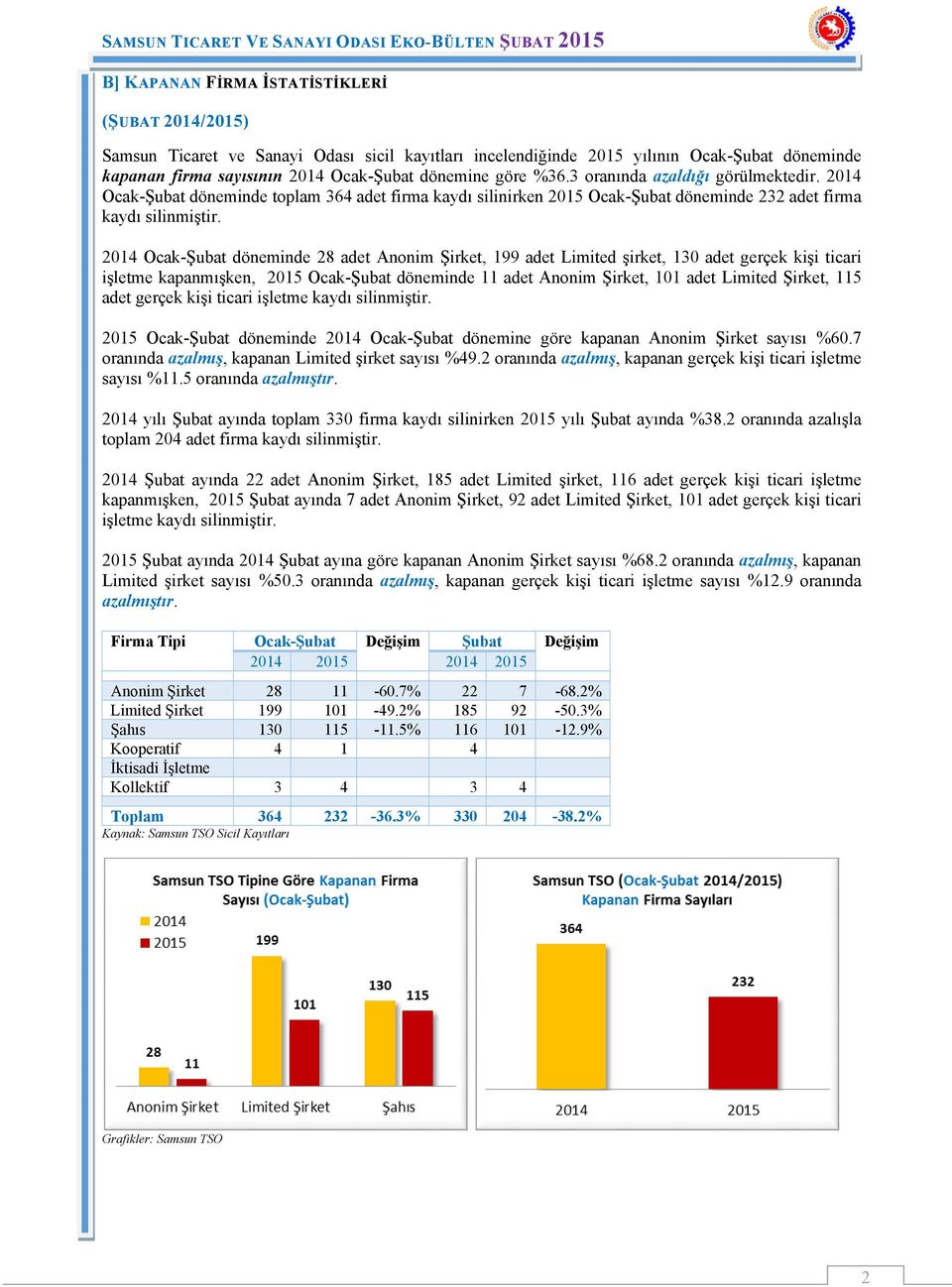 2014 Ocak-Şubat döneminde 28 adet Anonim Şirket, 199 adet Limited şirket, 130 adet gerçek kişi ticari işletme kapanmışken, 2015 Ocak-Şubat döneminde 11 adet Anonim Şirket, 101 adet Limited Şirket,