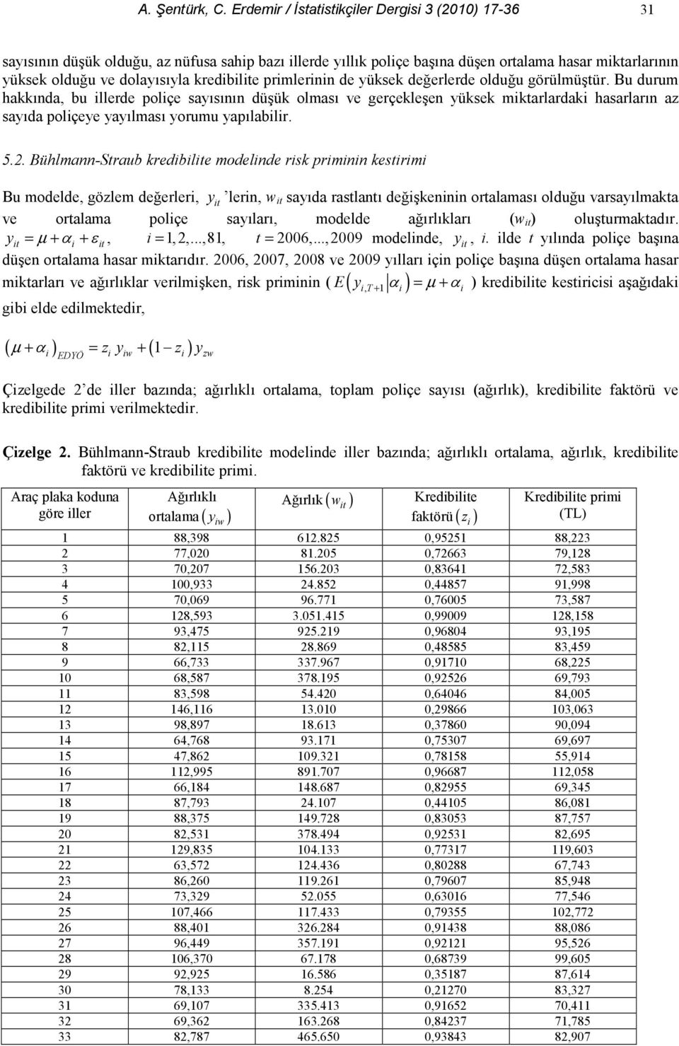 . Bühlma-Sraub kredble modelde rsk prm kesrm Bu modelde, gözlem de!erler, y ler, w sayda rasla de!ke oralamas oldu!u varsaylmaka ve oralama polçe saylar, modelde a!rlklar (w ) oluurmakadr.