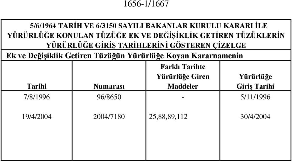 Getiren Tüzüğün Yürürlüğe Koyan Kararnamenin Tarihi 7/8/1996 Numarası 96/8650 Farklı Tarihte