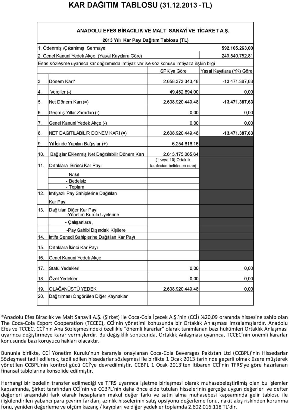 452.894,00 0,00 5. Net Dönem Karı (=) 2.608.920.449,48-13.471.387,63 6. Geçmiş Yıllar Zararları (-) 0,00 0,00 7. Genel Kanuni Yedek Akçe (-) 0,00 0,00 8. NET DAĞITILABĠLĠR DÖNEM KARI (=) 2.608.920.449,48-13.471.387,63 9.