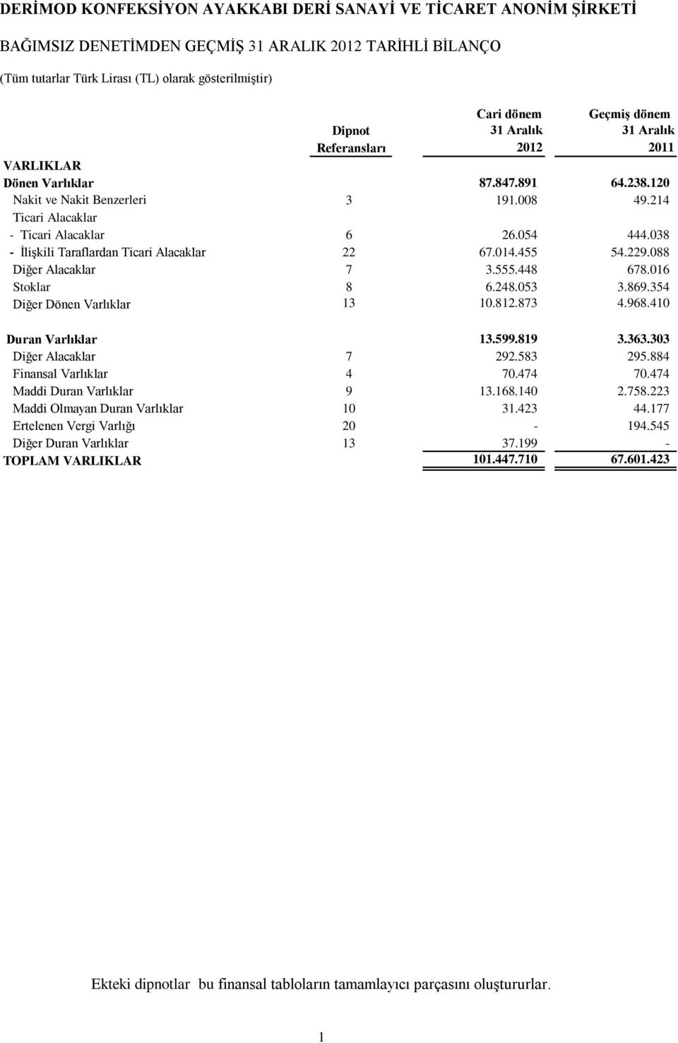 869.354 Diğer Dönen Varlıklar 13 ### 10.812.873 4.968.410 Duran Varlıklar 13.599.819 3.363.303 Diğer Alacaklar 7 7 292.583 295.884 Finansal Varlıklar 4 ### 70.474 70.