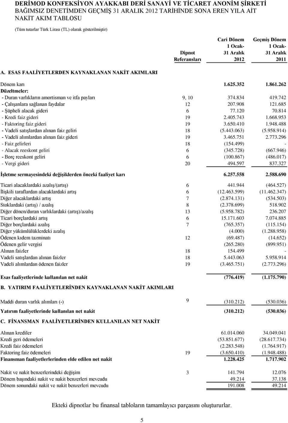 262 Düzeltmeler: - Duran varlıkların amortisman ve itfa payları 9, 10 374.834 419.742 - Çalışanlara sağlanan faydalar 12 207.908 121.685 - Şüpheli alacak gideri 6 77.120 70.