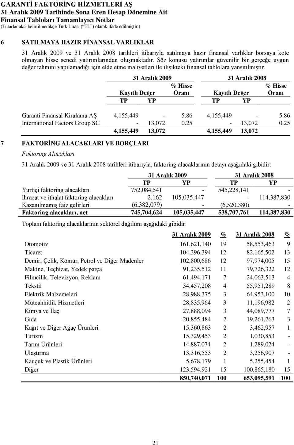 % Hisse % Hisse Kayıtlı Değer Oranı Kayıtlı Değer Oranı TP YP TP YP Garanti Finansal Kiralama AŞ 4,155,449-5.86 4,155,449-5.86 International Factors Group SC - 13,072 0.25-13,072 0.
