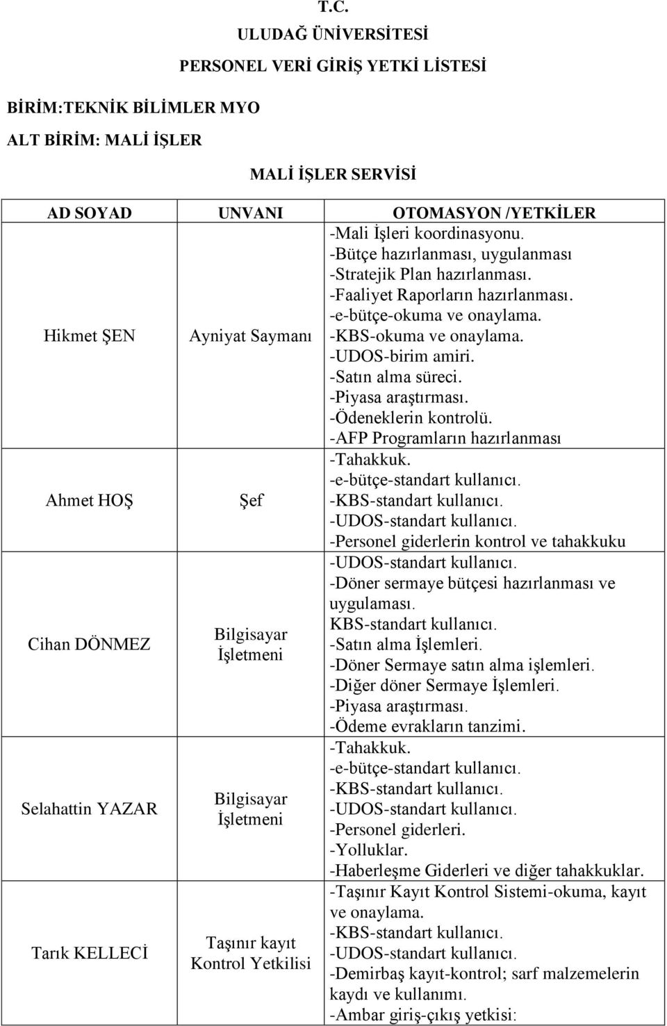 -AFP Programların hazırlanması Ahmet HOŞ Şef -Tahakkuk. -e-bütçe-standart kullanıcı. -KBS-standart kullanıcı. -UDOS-standart kullanıcı.