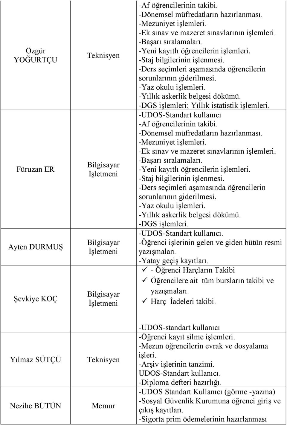 -Yıllık askerlik belgesi dökümü. -DGS işlemleri; Yıllık istatistik işlemleri. -UDOS-Standart kullanıcı -Af öğrencilerinin takibi. -Dönemsel müfredatların hazırlanması. -Mezuniyet işlemleri.