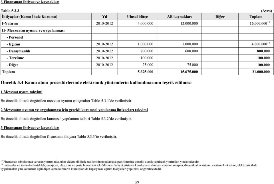 000 100.000 - Diğer 2010-2012 25.000 75.000 100.000 Toplam 5.325.000 15.675.000 21.000.000 Öncelik 5.