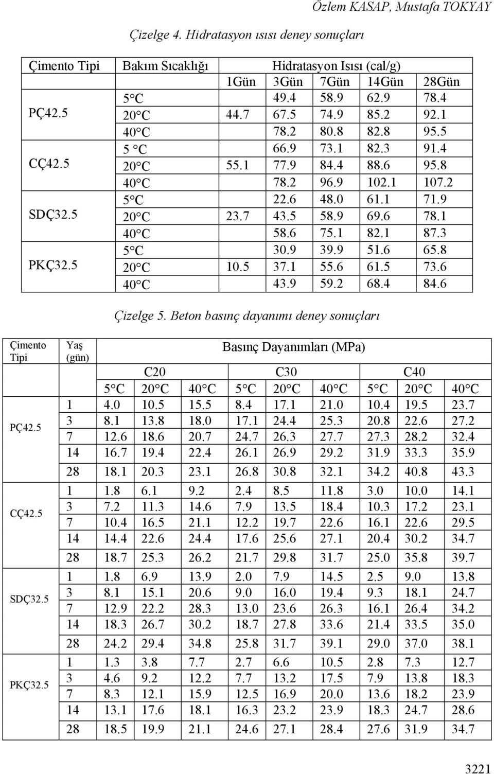 1 82.1 87.3 5 C 3.9 39.9 51.6 65.8 PKÇ32.5 2 C 1.5 37.1 55.6 61.5 73.6 4 C 43.9 59.2 68.4 84.6 Çizelge 5. Beton basınç dayanımı deney sonuçları Çimento Tipi PÇ42.5 CÇ42.5 SDÇ32.5 PKÇ32.