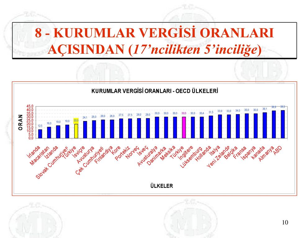 18,0 19,0 20,0 İrlanda Macaristan İzlanda Slovak Cumhuriyeti Türkiye İsviçre Avusturya Çek Cumhuriyeti Finlandiya Kore Portekiz Norveç İsveç