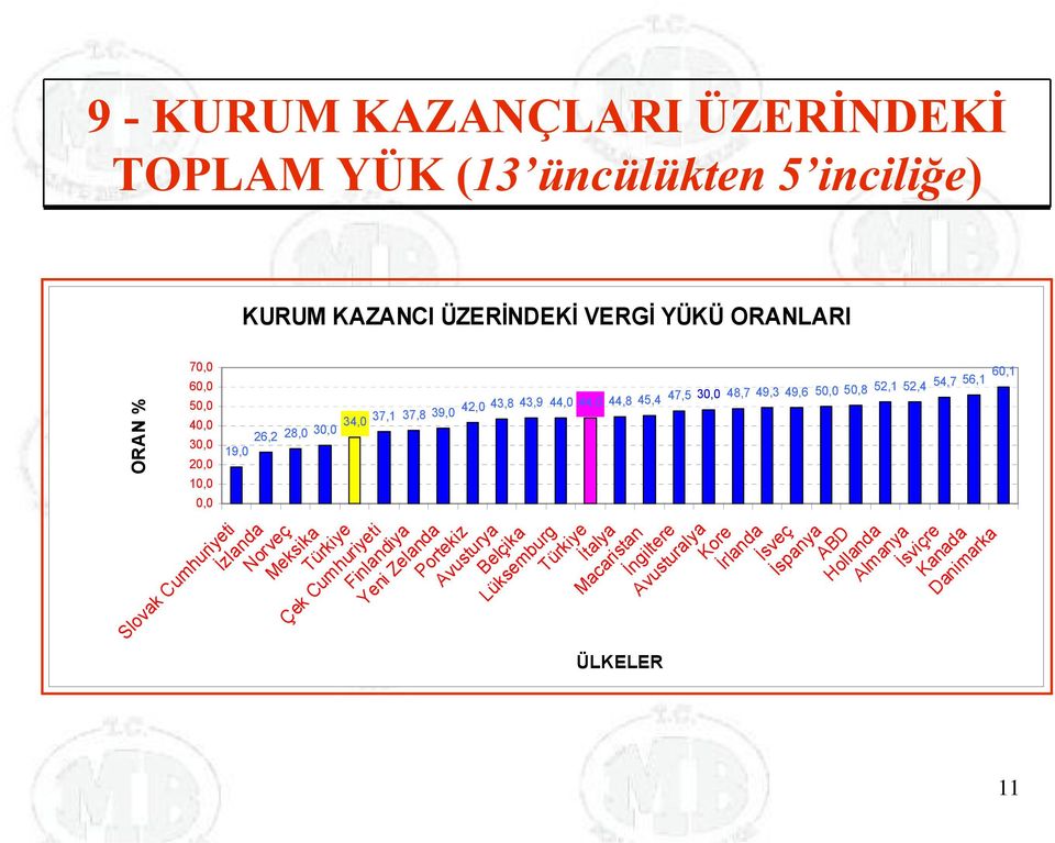 30,0 44,0 60,1 Slovak Cumhuriyeti İzlanda Norveç Meksika Türkiye Çek Cumhuriyeti Finlandiya Yeni Zelanda Portekiz Avusturya Belçika