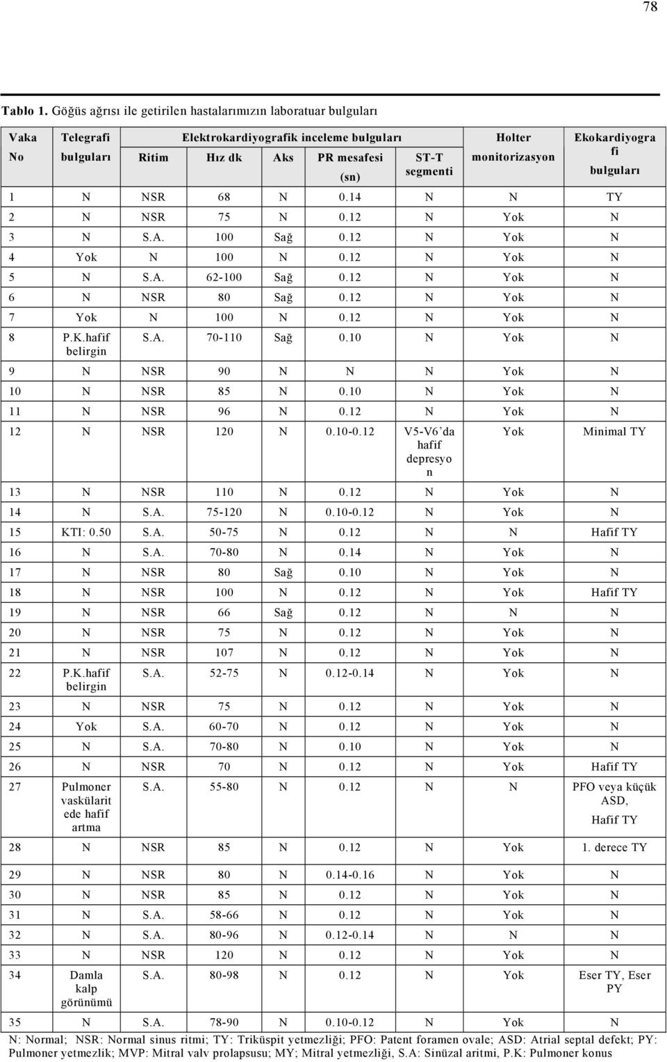monitorizasyon fi bulguları 1 N NSR 68 N 0.14 N N TY 2 N NSR 75 N 0.12 N Yok N 3 N S.A. 100 Sağ 0.12 N Yok N 4 Yok N 100 N 0.12 N Yok N 5 N S.A. 62-100 Sağ 0.12 N Yok N 6 N NSR 80 Sağ 0.